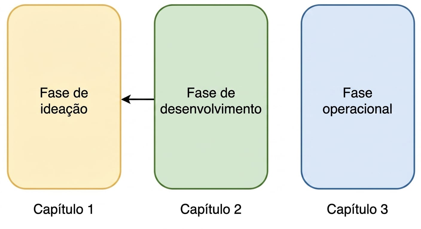 Fases de ideação, desenvolvimento e operação com seta do desenvolvimento para a ideação