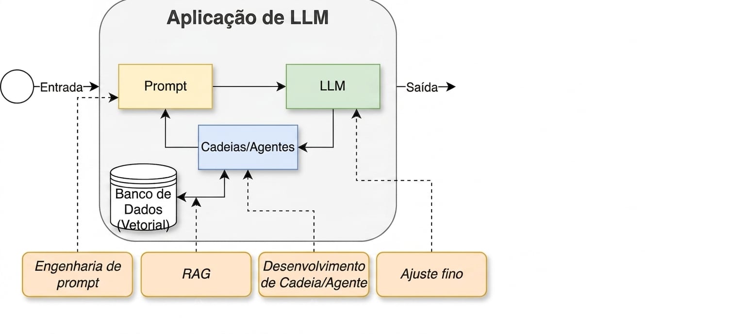 Ciclo de desenvolvimento com a atividade de fine-tuning adicionada