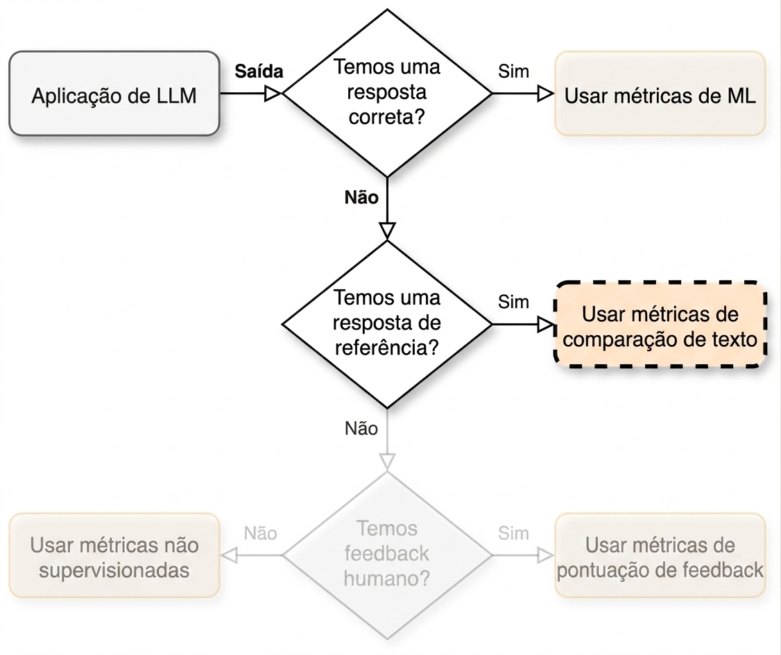 Fluxograma apontando para "Use métricas de comparação de texto"