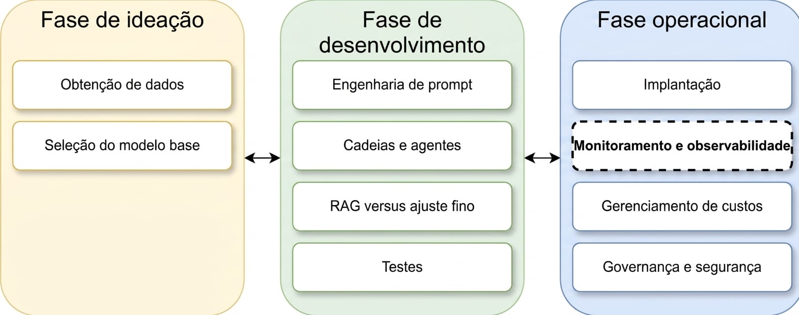 Visão geral das fases do ciclo de vida de apps LLM