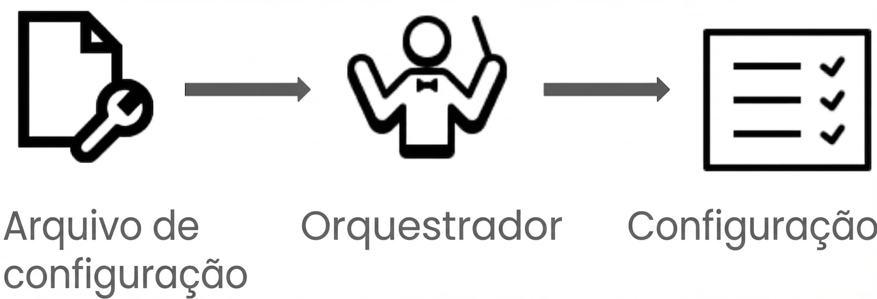 Esquema de programação declarativa na orquestração de contêineres