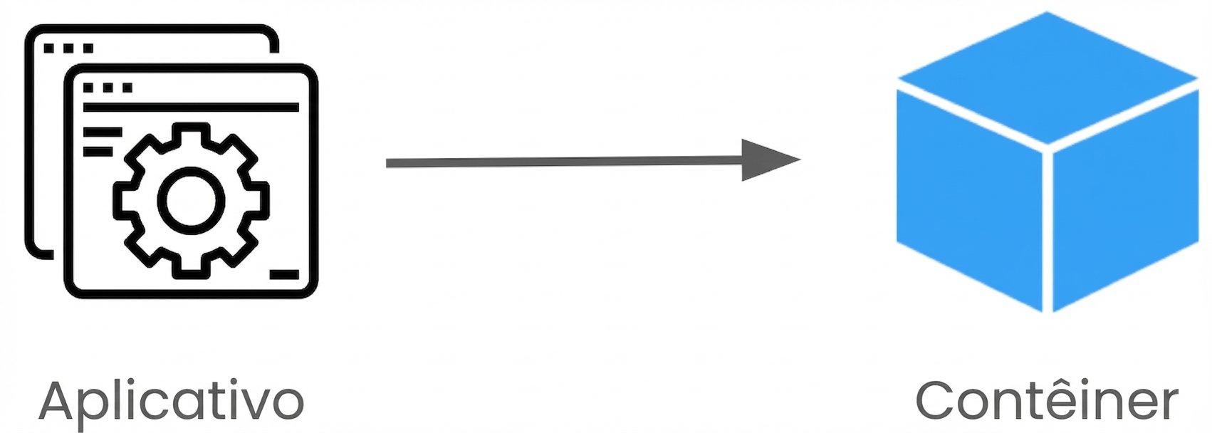 Processo de conteinerização