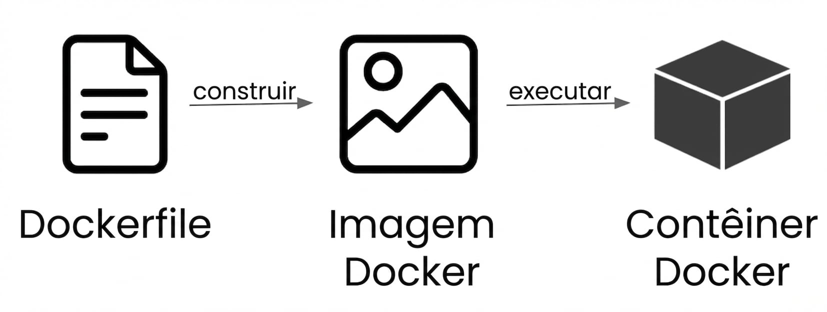 Do Dockerfile ao contêiner Docker