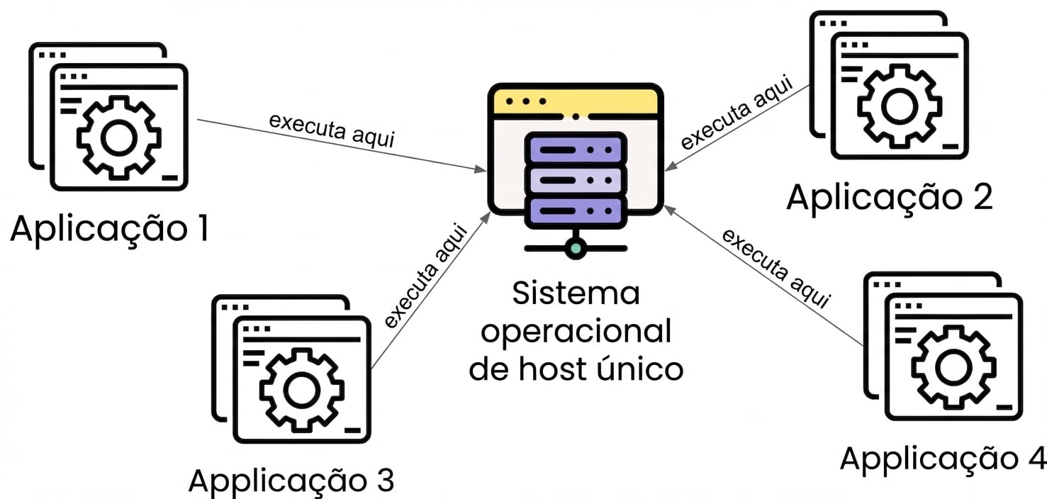 Vários aplicativos em um único host