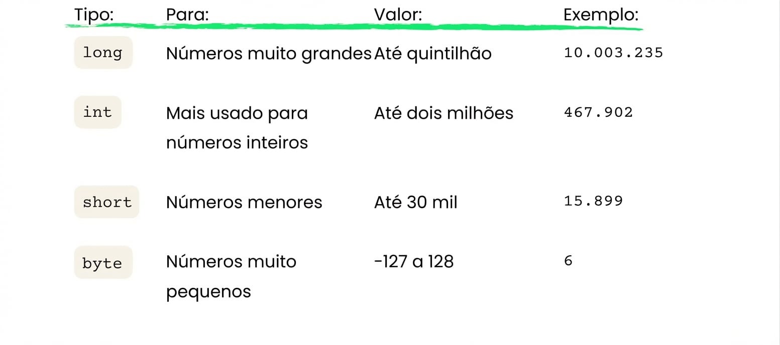 Tabela resumindo long (até um quintilhão), short (até 30000) e byte (até 128)