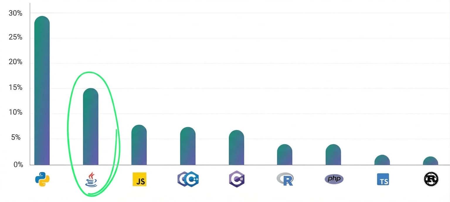Gráfico de barras mostrando que Java foi a segunda linguagem mais popular em 2024.jpg