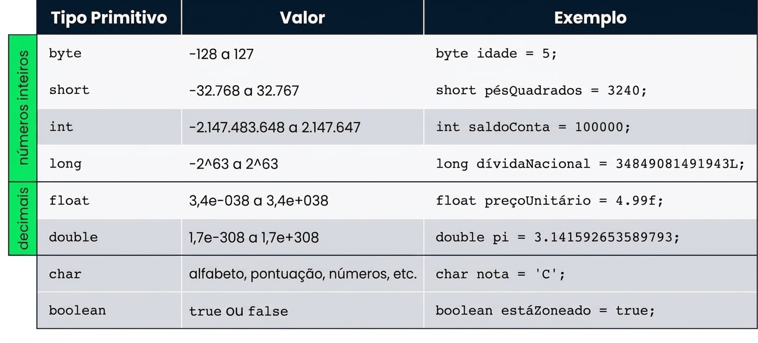 Tabela resumindo tipos primitivos: byte, short, int, long, float, double, char e boolean