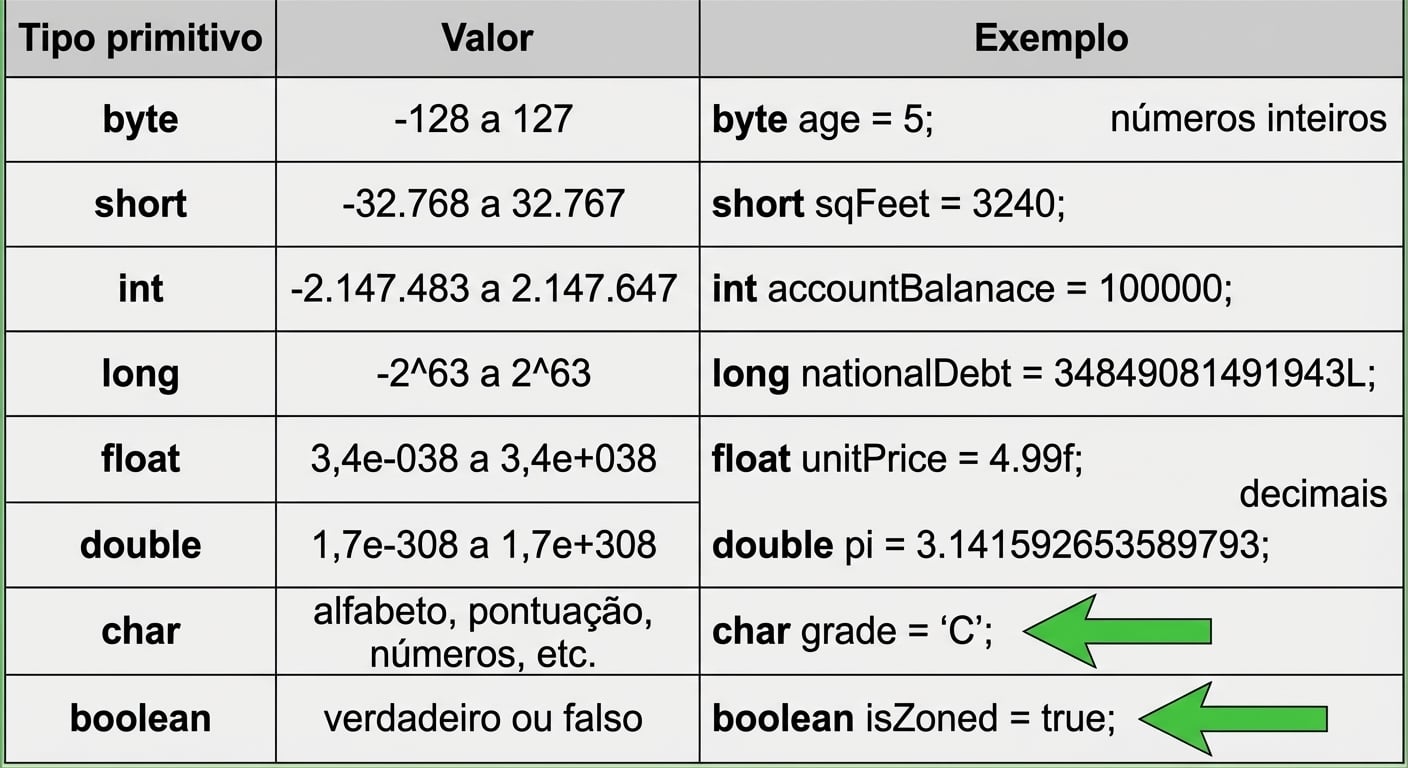 Tipos de dados char e boolean