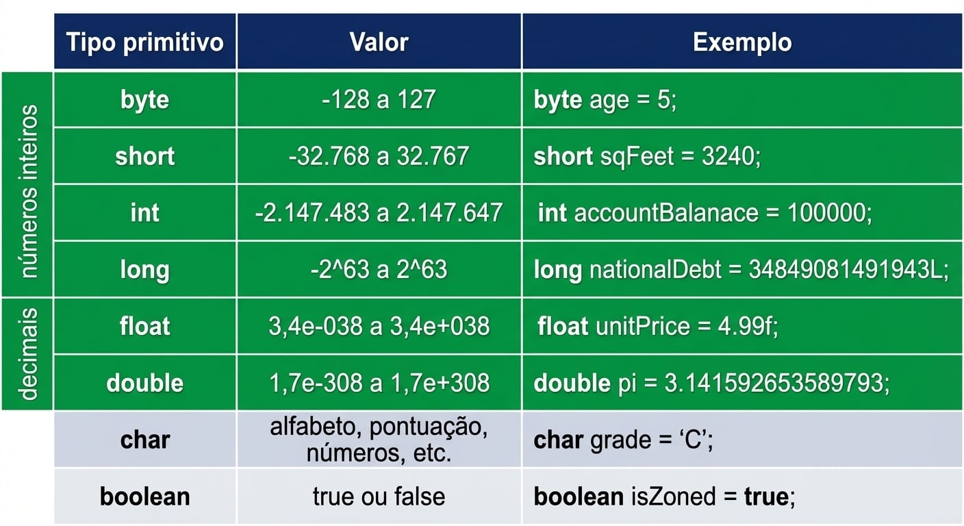 byte, short, int, long, float e double destacados como foco deste vídeo