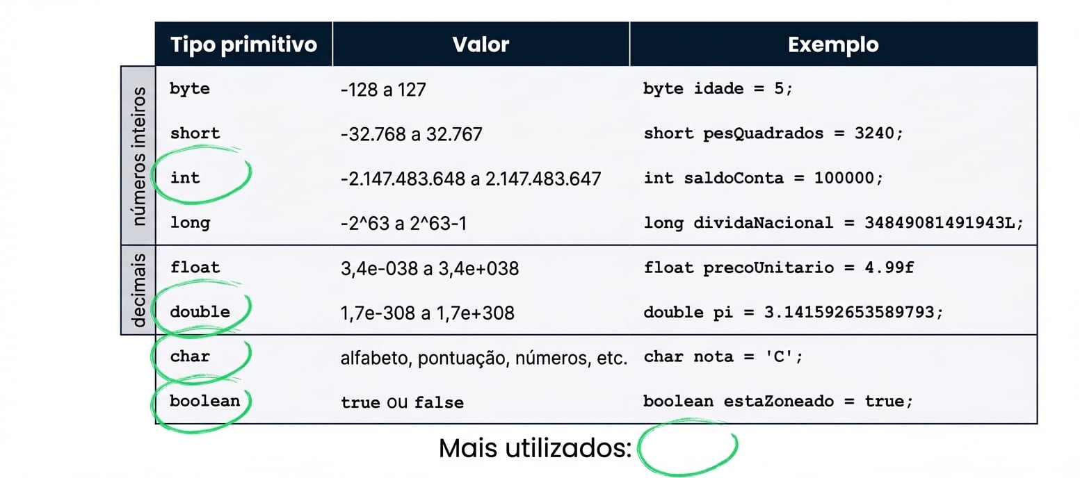 Tabela de tipos primitivos