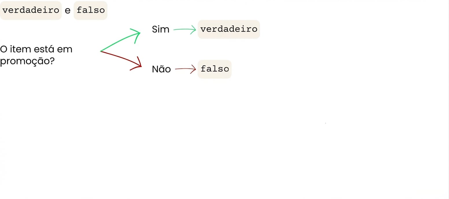 O item está em promoção? Sim = true, Não = false