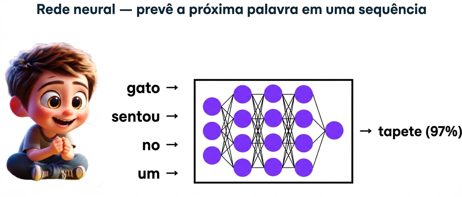 Ilustração de um garoto assistindo a um LLM prever a palavra "mat" a partir de "cat, sat, on, a"