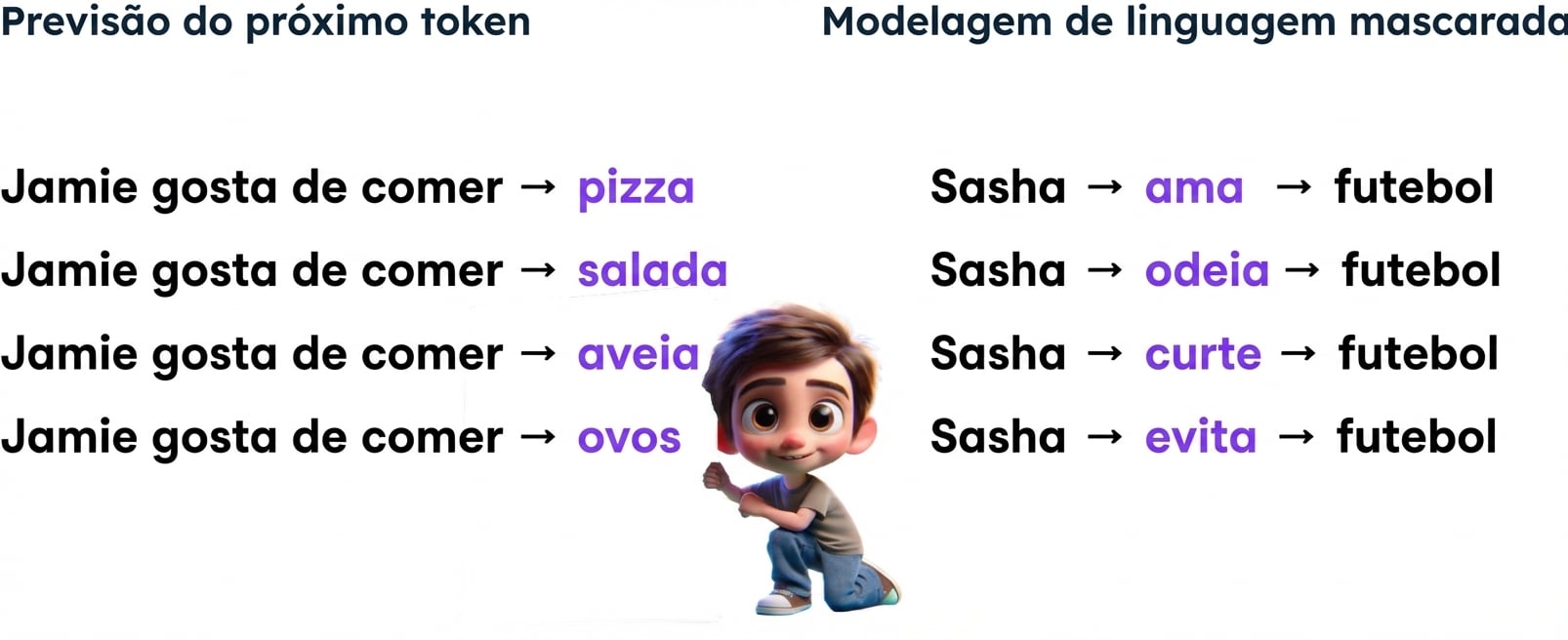 Ilustração de um garoto entre diferentes previsões de LLM, incluindo "Jamie gosta de comer pizza, Sasha ama futebol"