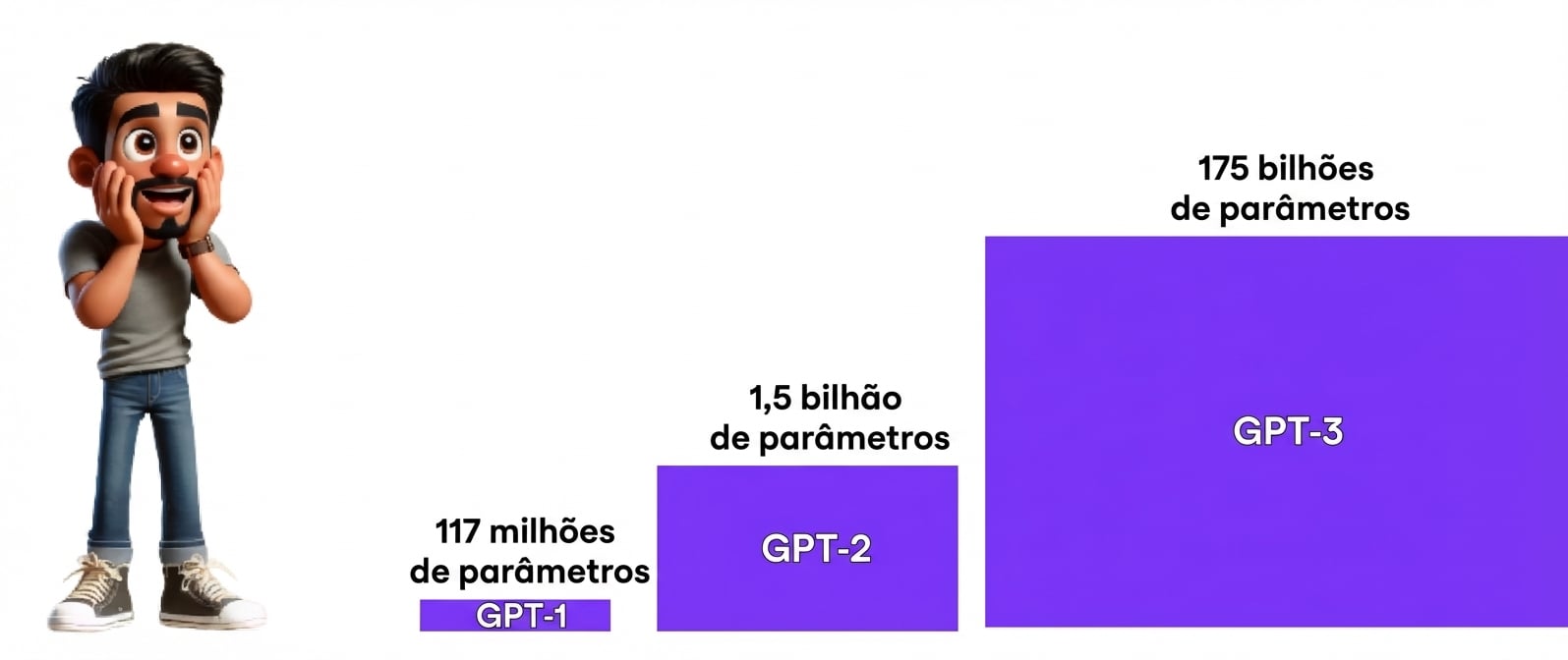 A imagem mostra um homem surpreso à esquerda, olhando para três barras roxas crescentes rotuladas GPT-1, GPT-2 e GPT-3 da esquerda para a direita, representando o aumento de tamanho de cada versão