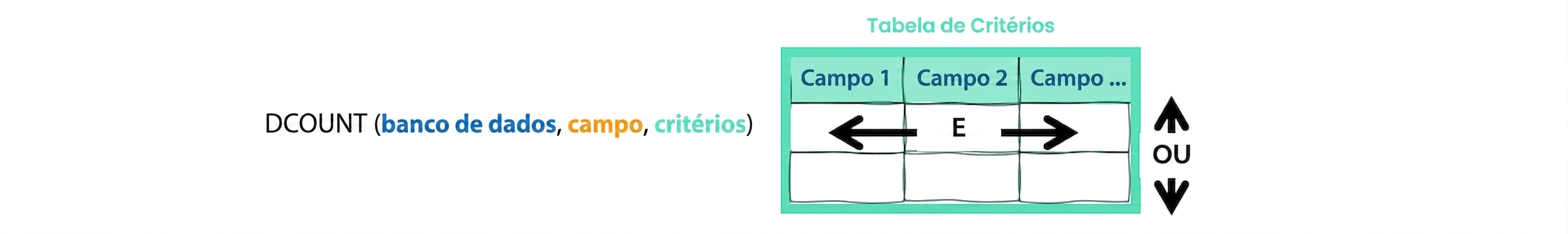 Syntax of Excel DCOUNT () function and criteria table explained