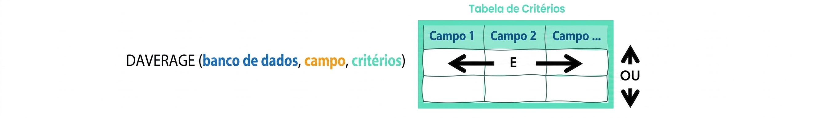 Syntax of Excel DAVERAGE () function and criteria table explained