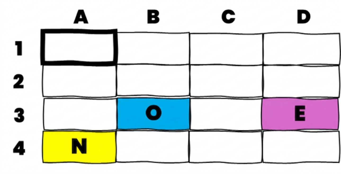 An Excel table with several coloured cells with letters