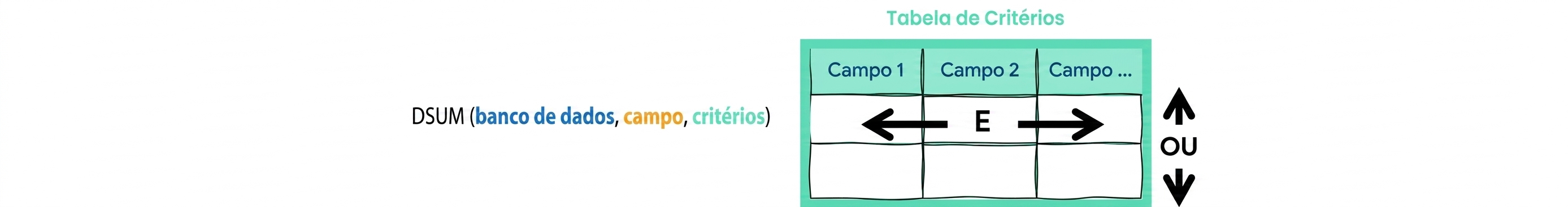 Syntax of Excel DSUM () function and criteria table explained