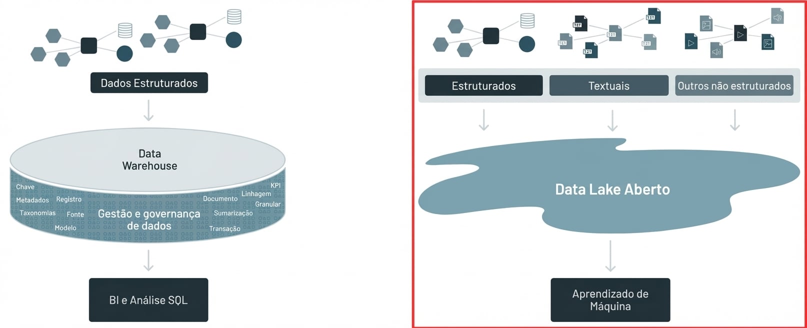 Arquitetura de Data Lake selecionada