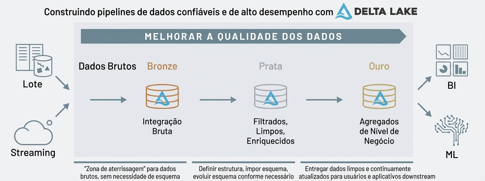 Arquitetura Medalhão do Databricks