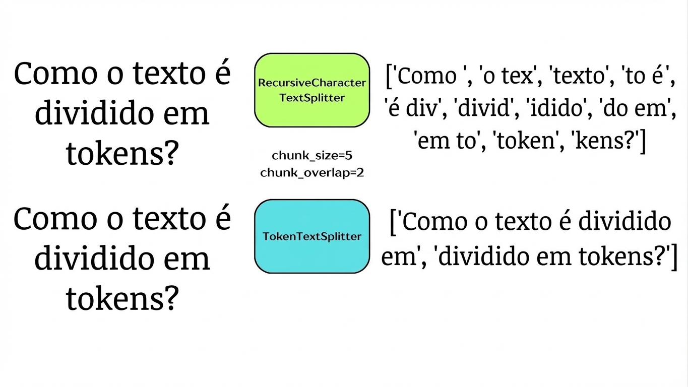Um divisor por tokens separando texto em blocos pelo número de tokens.