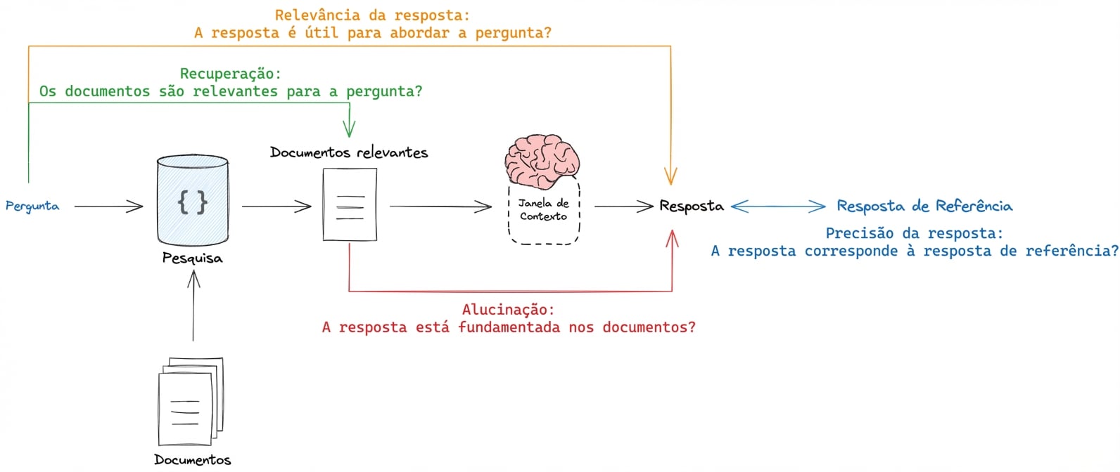 Um fluxo de trabalho RAG destacando os processos que conseguimos avaliar, incluindo a recuperação, alucinação do LLM, relevância da resposta para a pergunta de entrada e comparação com uma resposta de referência.