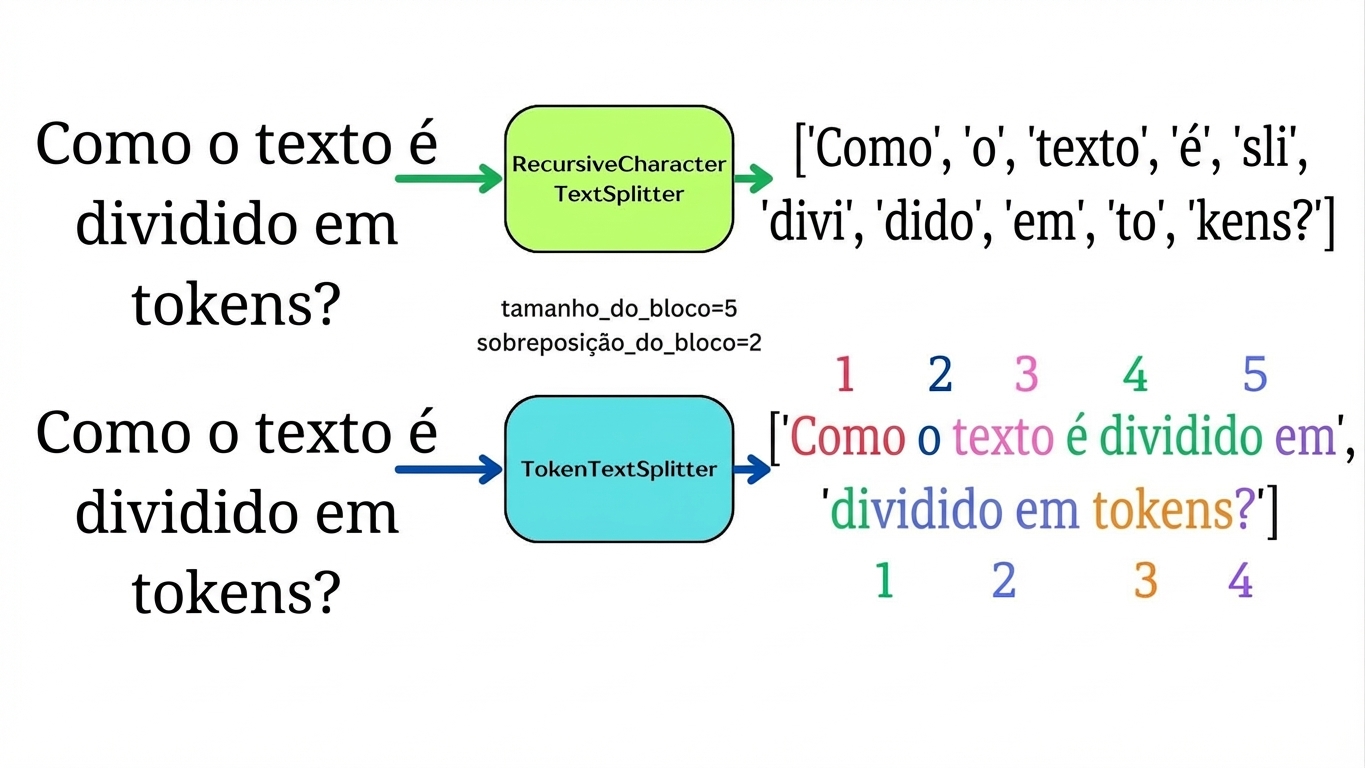 Os tokens estão destacados para mostrar o alinhamento com chunk_size e chunk_overlap.