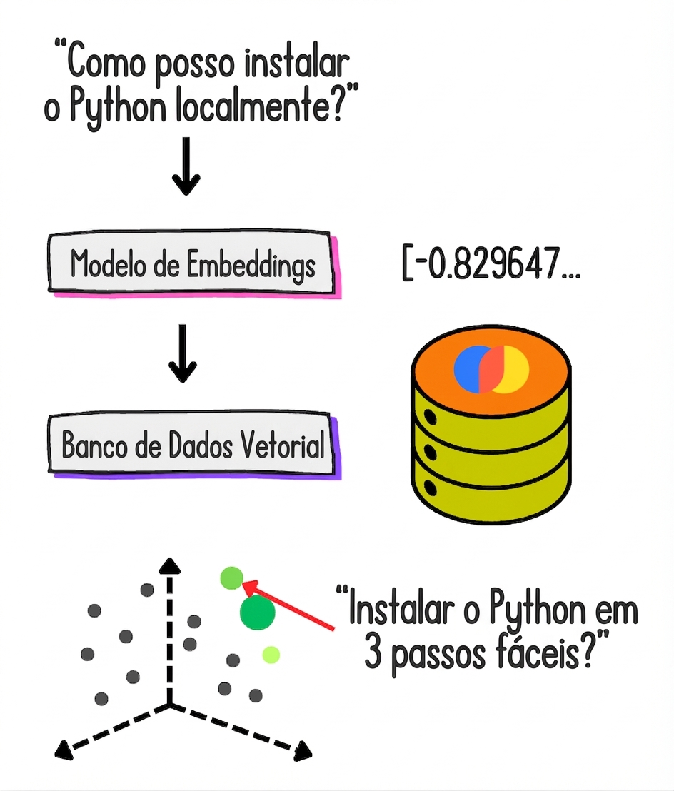O fluxo típico de RAG com loja vetorial.