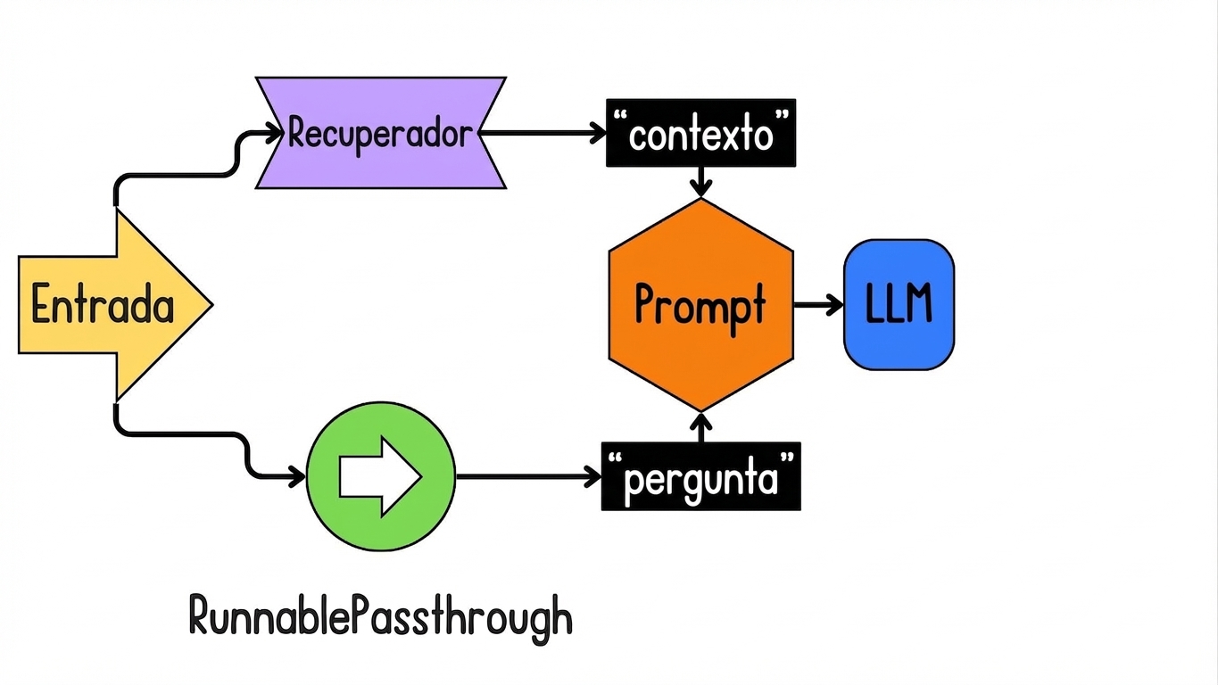O prompt é integrado ao LLM (modelo) para gerar uma saída.
