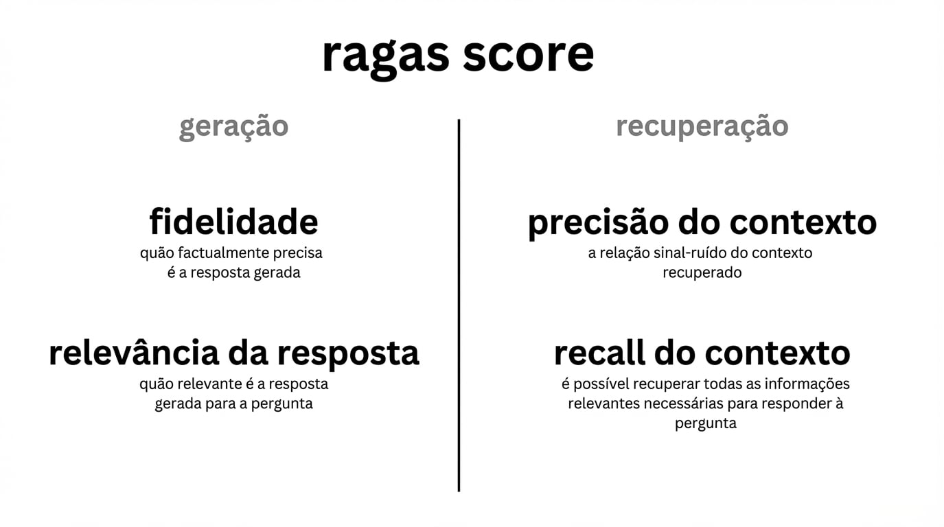 Uma tabela comparando métricas de geração e de recuperação.