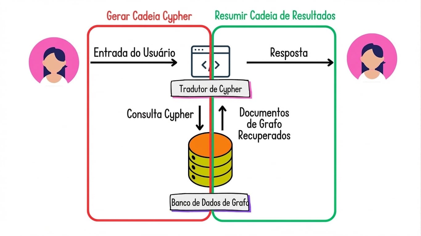A arquitetura Graph RAG com a cadeia de geração de Cypher e a cadeia de resumo de resultados destacadas.