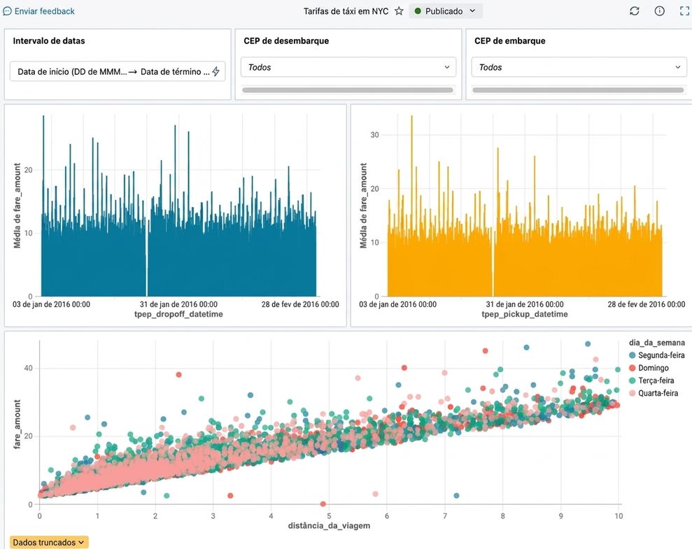 Exemplo de dashboard
