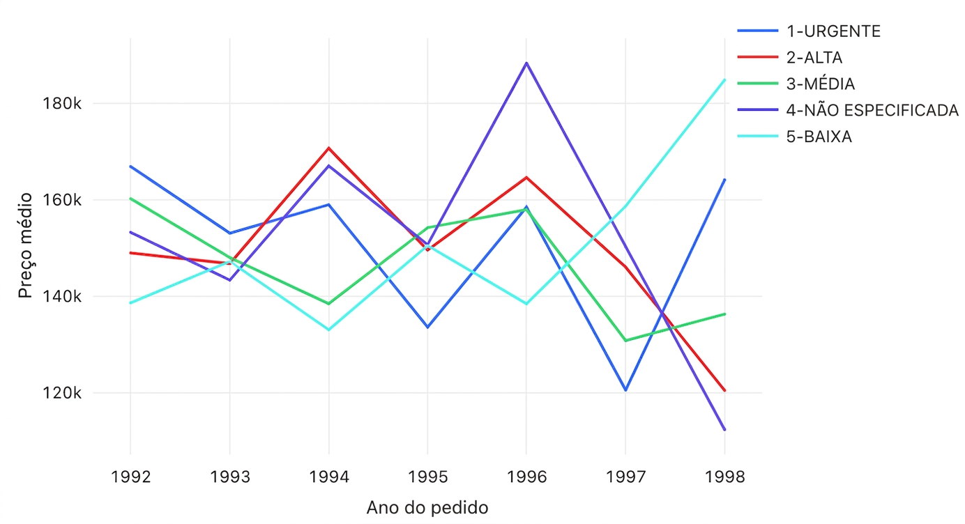Gráfico de linhas