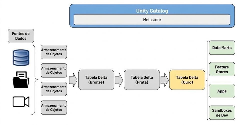 Diagrama Lakehouse - Análise