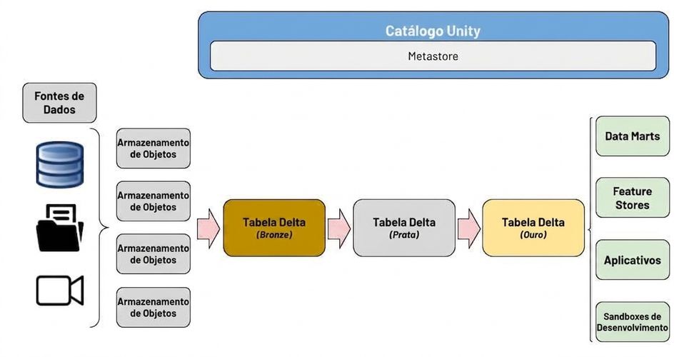 Diagrama do fluxo - Transformação