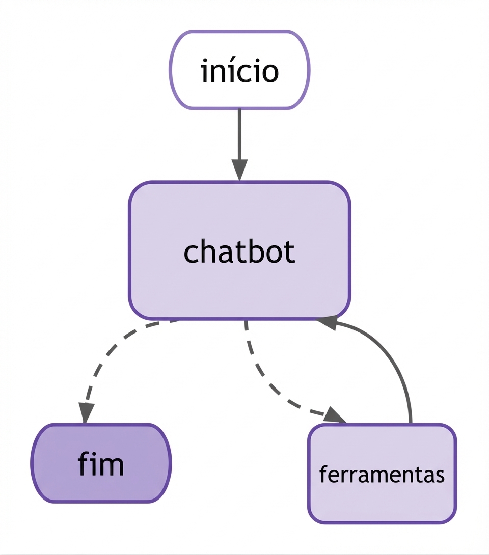 Fluxo do grafo completo.