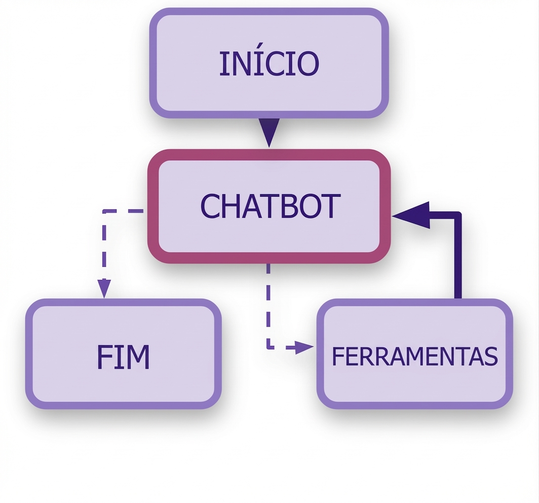 Fluxo completo do chatbot