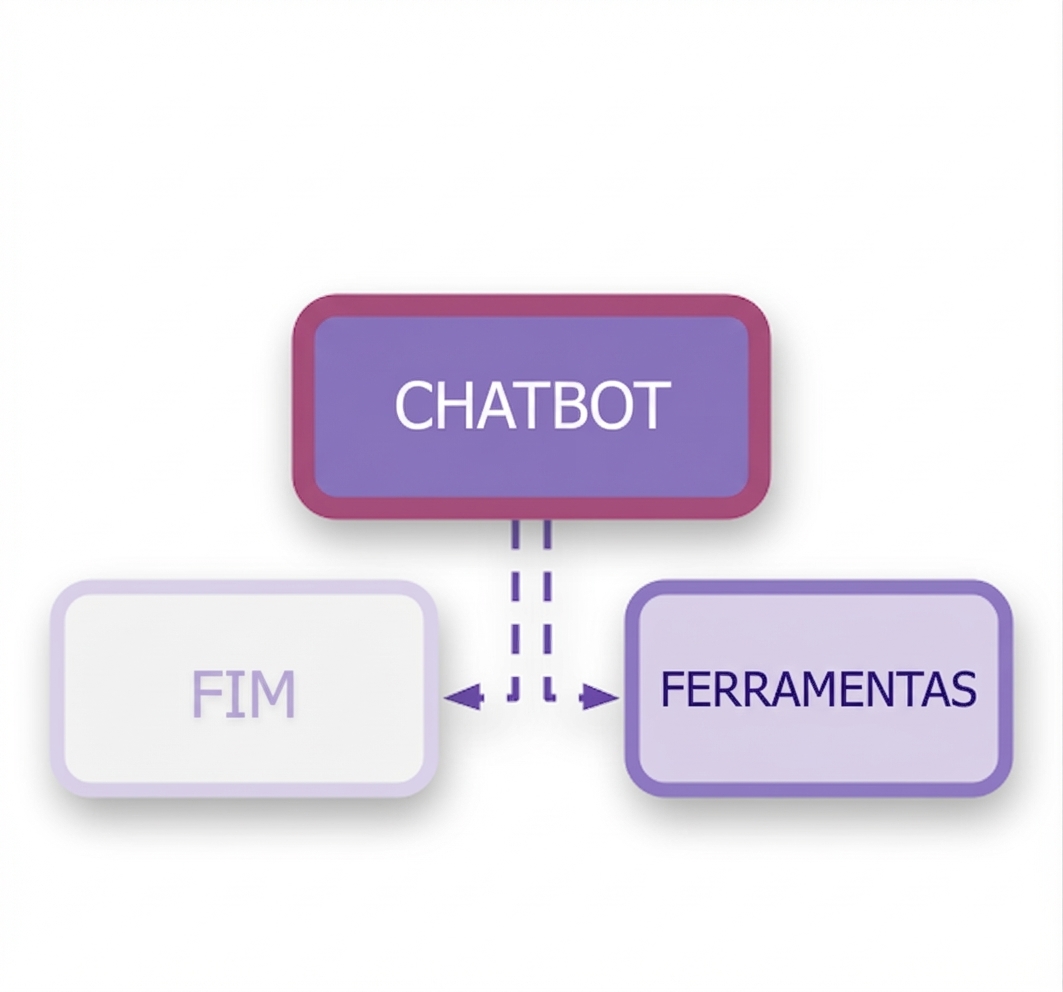 Chatbot com nós END e de ferramenta, conectados por linhas tracejadas representando arestas condicionais.