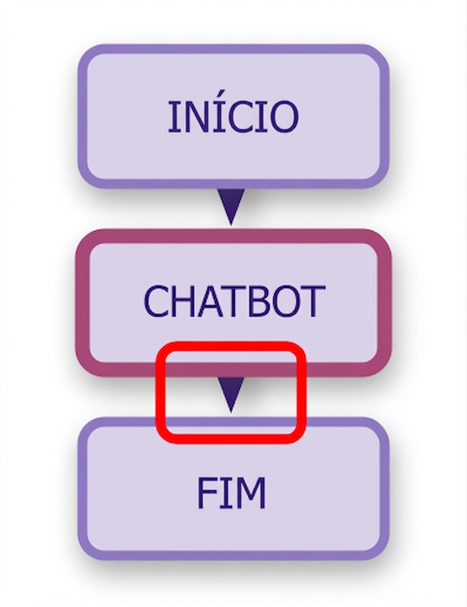 Diagrama de chatbot com a segunda aresta destacada.