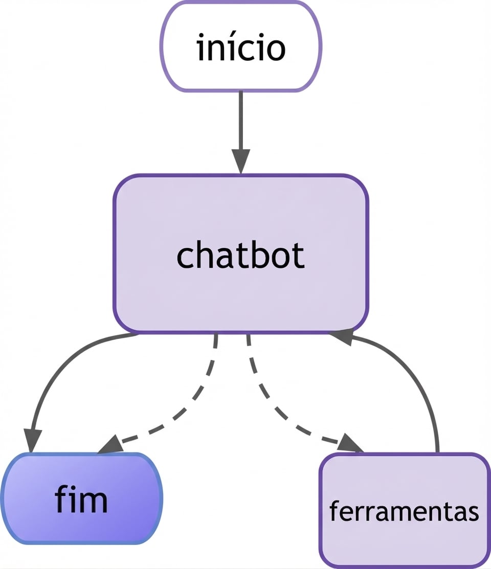 Diagrama do chatbot LangGraph com nó de ferramenta
