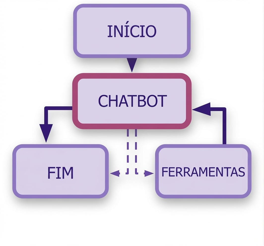 Diagrama completo do chatbot com nó de ferramentas adicionado.