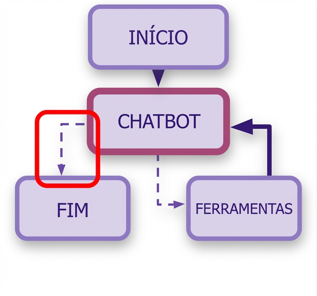 Regras de END destacadas no fluxo