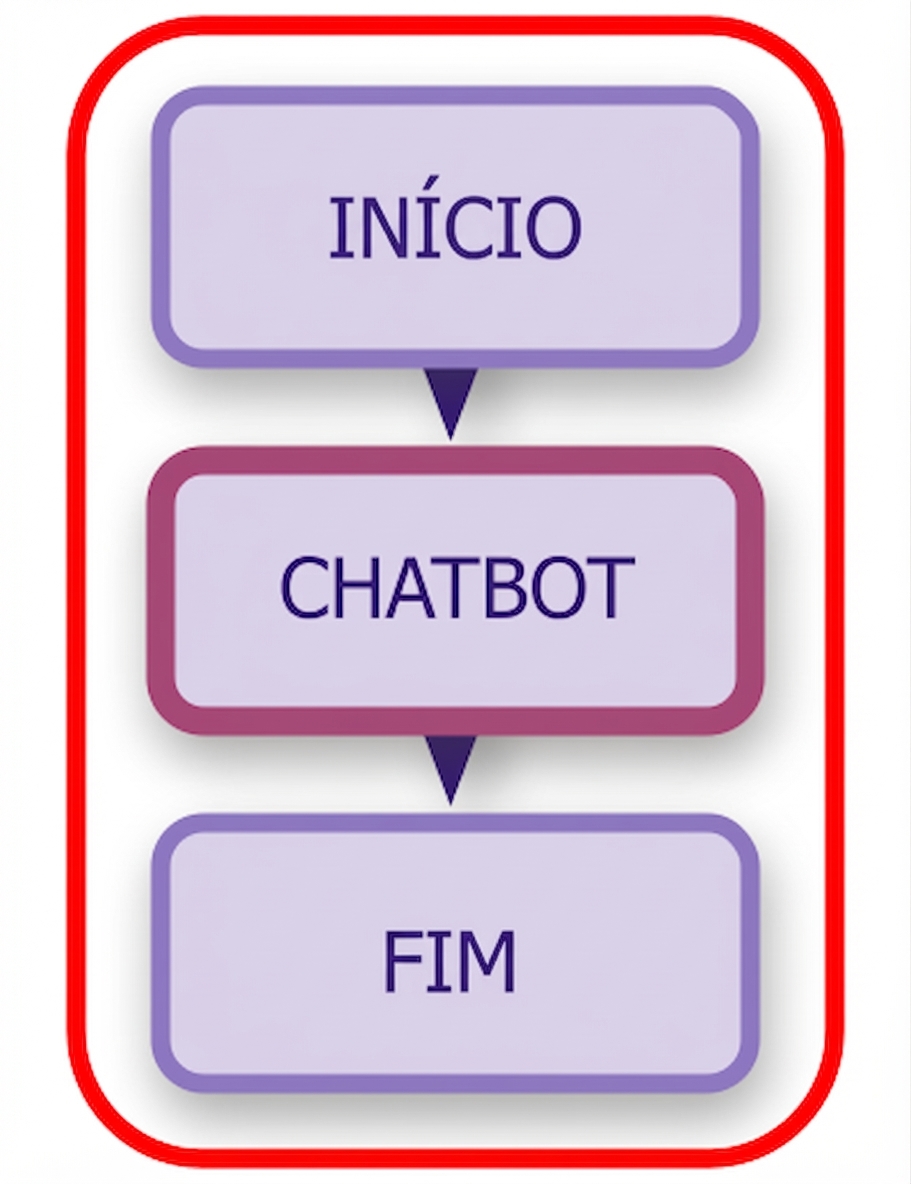 Diagrama completo do chatbot destacado.