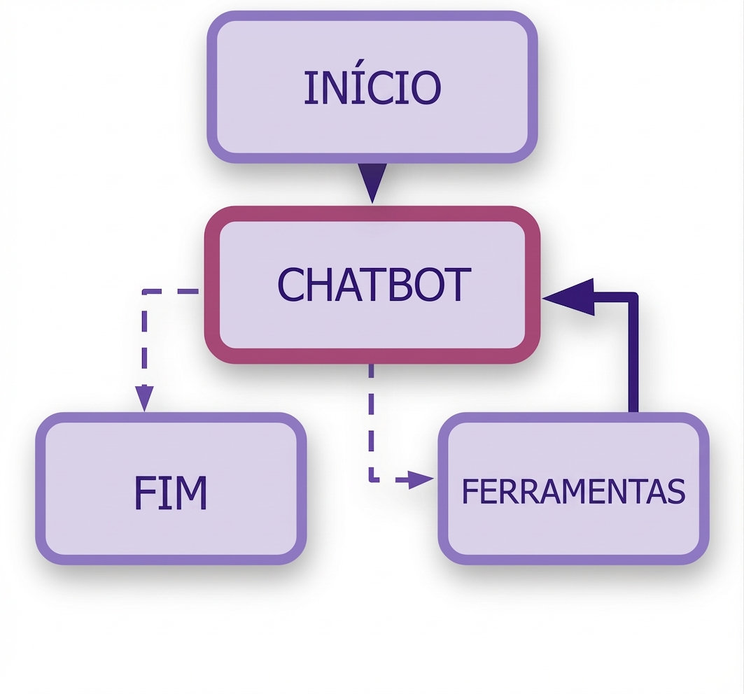 Fluxo completo do grafo.