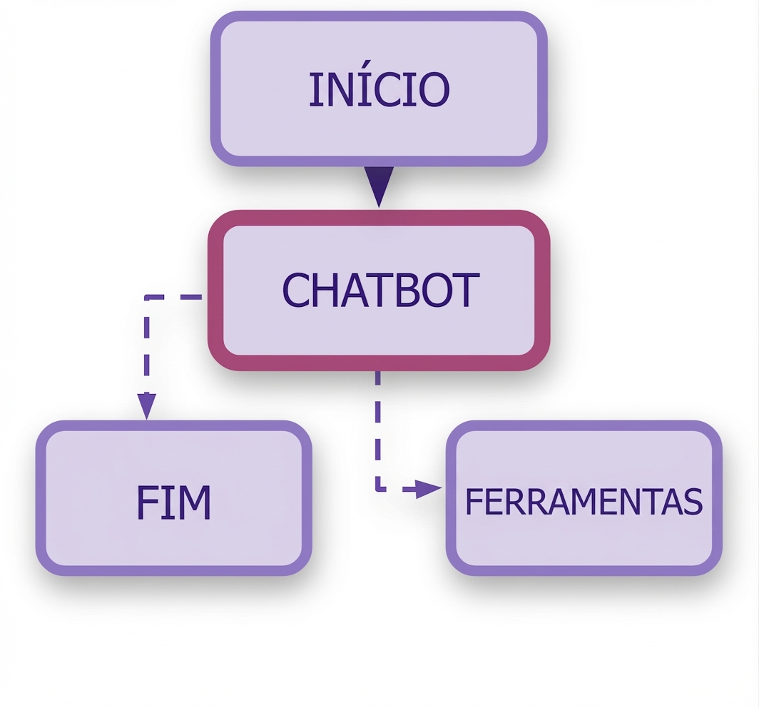Grafo com condições adicionadas.