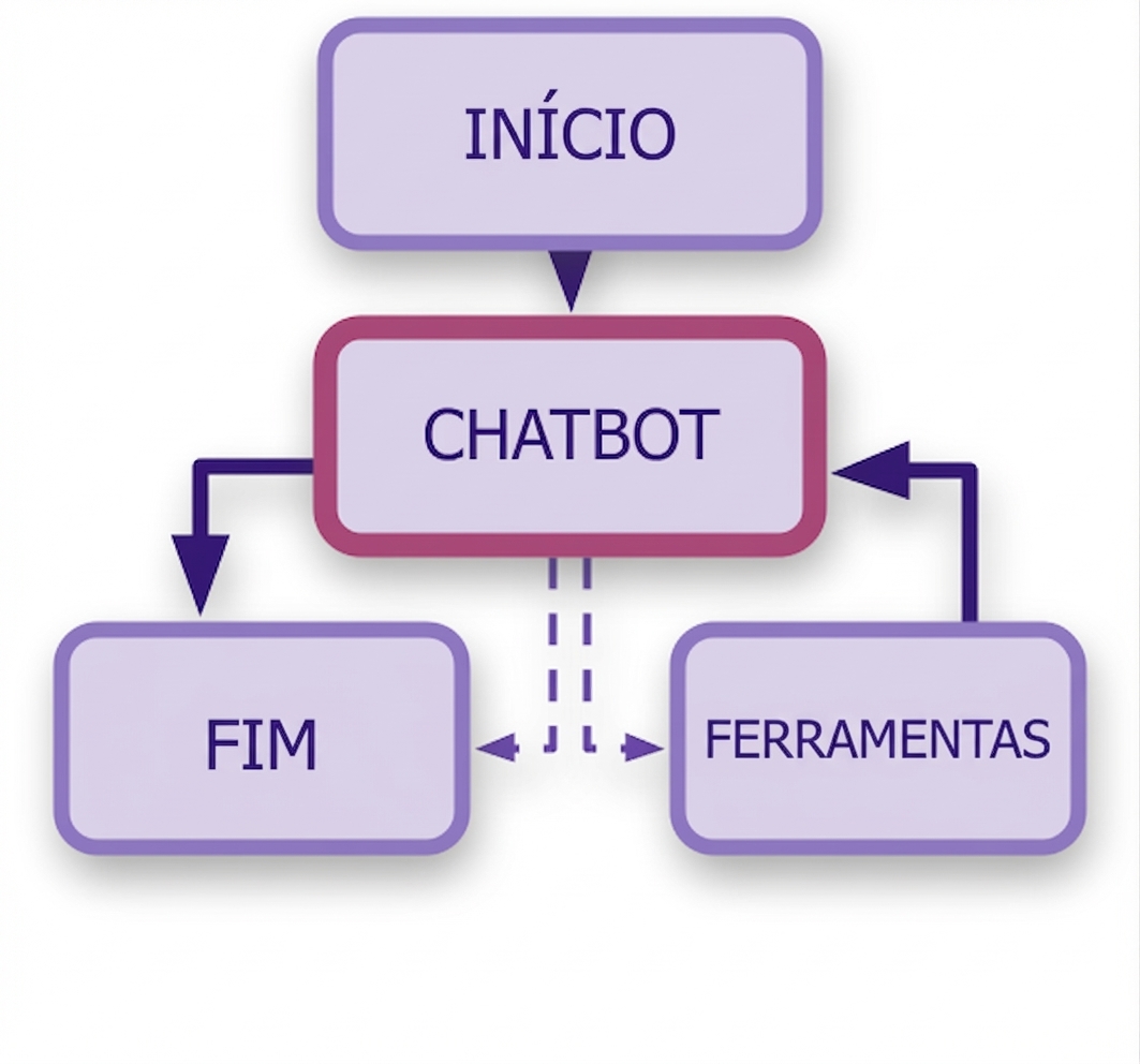 Diagrama completo: nó do chatbot conectado a tools e END, com START no topo.