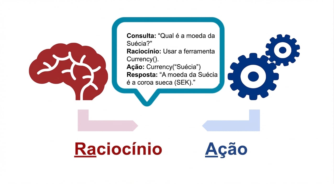 Diagrama de um cérebro, engrenagens de ação e um balão de fala com consulta e raciocínio, ação e resposta.