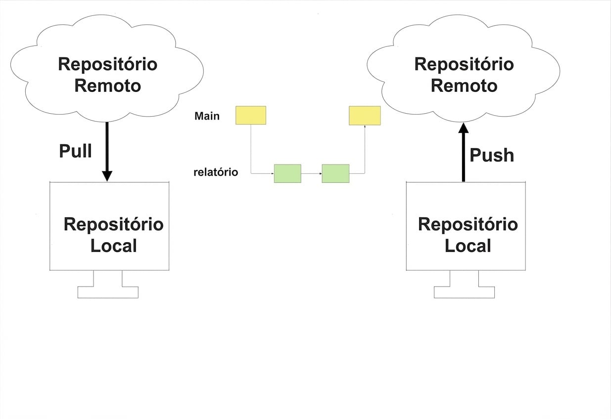 enviar repositório local atualizado para o remoto