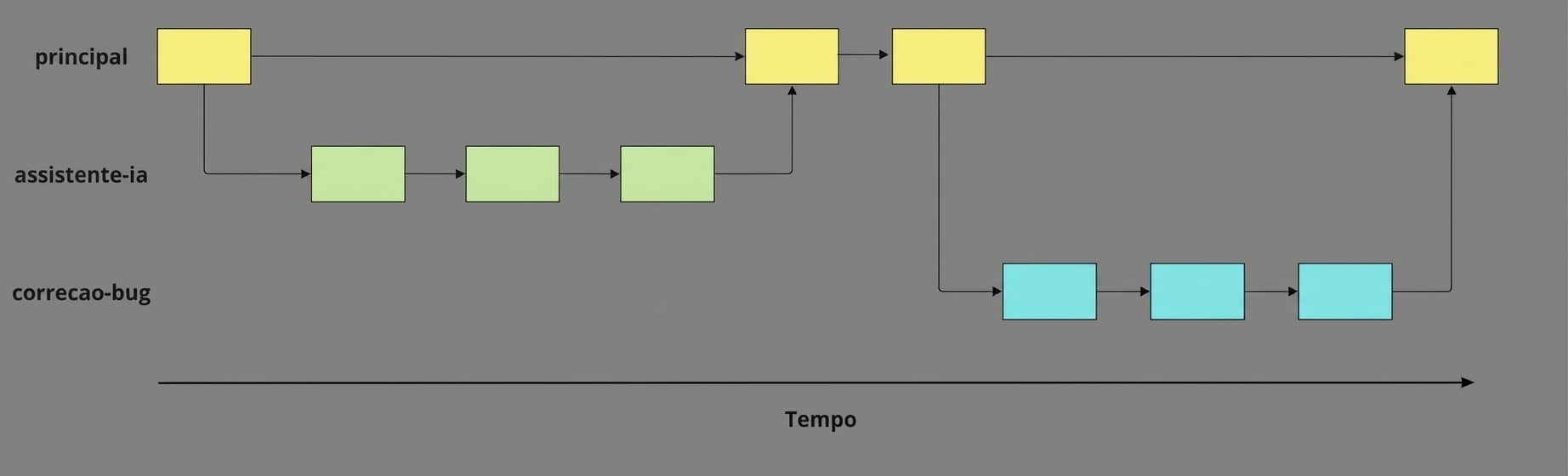 Imagem dos branches bug-fix, ai-assistant e main com commits e merges