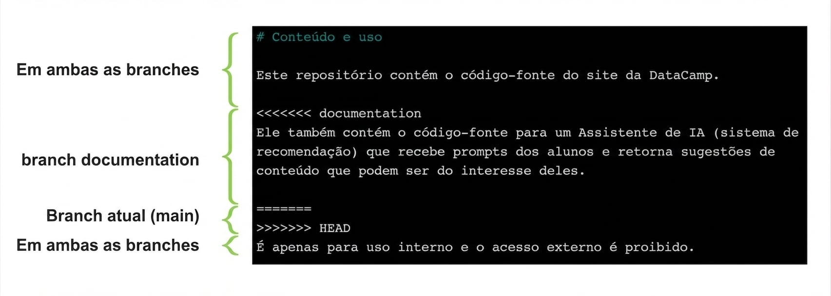 arquivo com conflito anotado mostrando o conteúdo na branch main versus a branch documentation